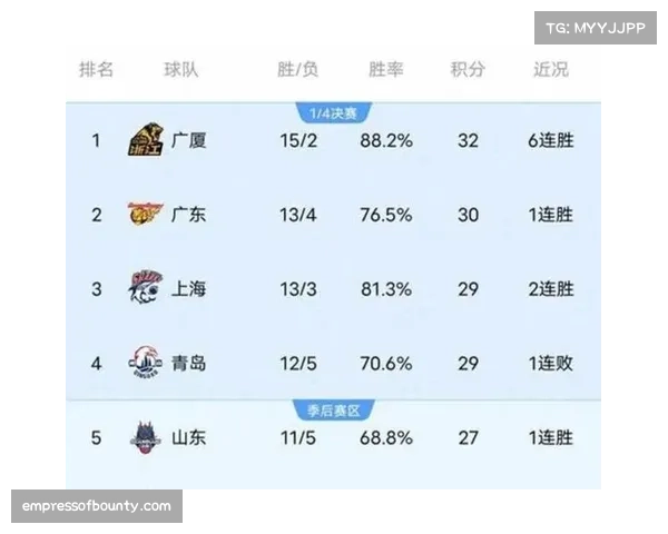 上海久事提前锁定常规赛冠军 20连胜刷新队史最佳纪录